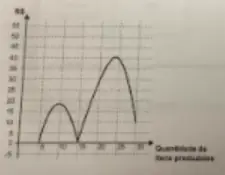 Figura da alternativa C