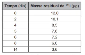 Figura da questão 109 do ENEM 2022