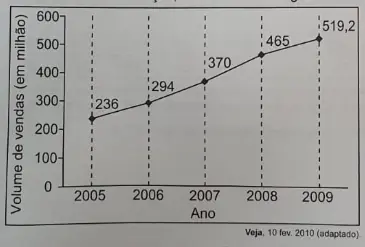 Figura da questão 150 do ENEM 2021