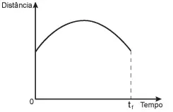 Figura da alternativa D