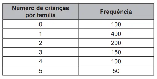 Figura da questão 149 do ENEM 2022