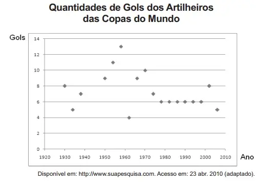 Figura da questão 167 do ENEM 2010