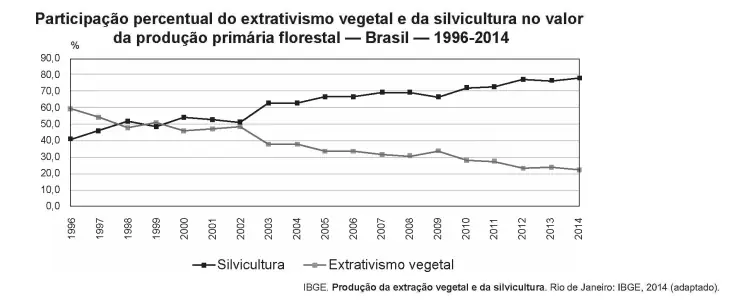 Figura da questão 88 do ENEM 2018