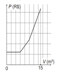 Figura da alternativa A