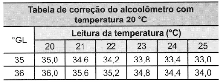 Figura da questão 134 do ENEM 2021