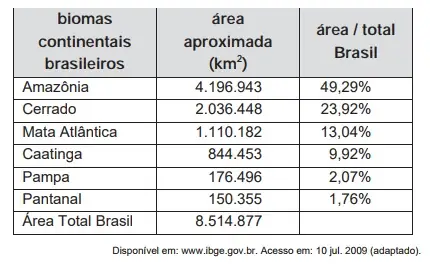 Figura da questão 167 do ENEM 2009