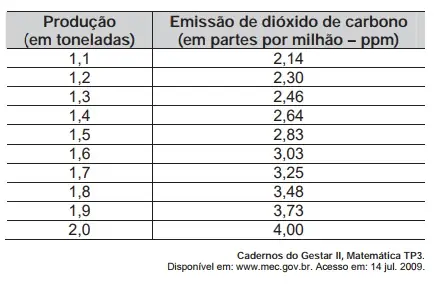 Figura da questão 148 do ENEM 2009