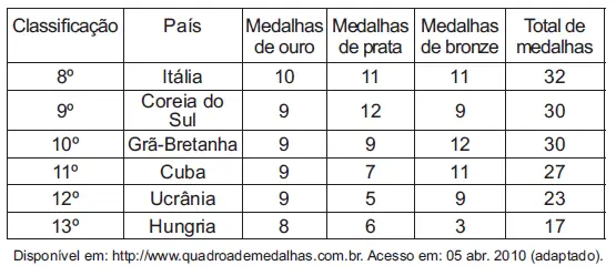 Figura da questão 140 do ENEM 2010