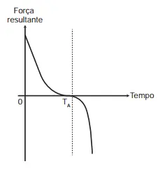 Figura da alternativa A