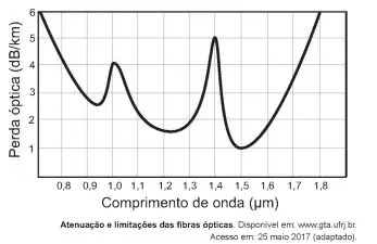 Figura da questão 103 do ENEM 2017