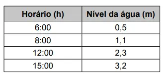 Figura 1 de 2 da questão 144 do ENEM 2023