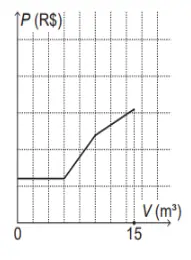 Figura da alternativa B