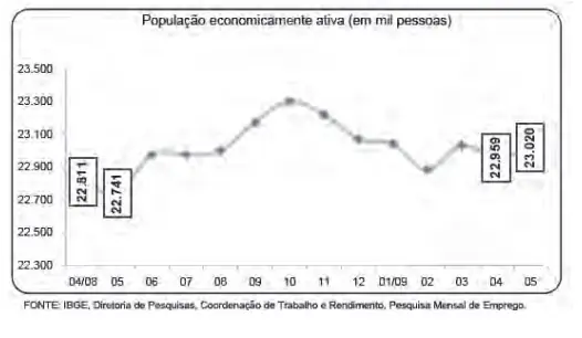 Figura da questão 143 do ENEM 2009