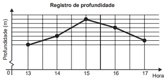 Figura da questão 147 do ENEM 2017