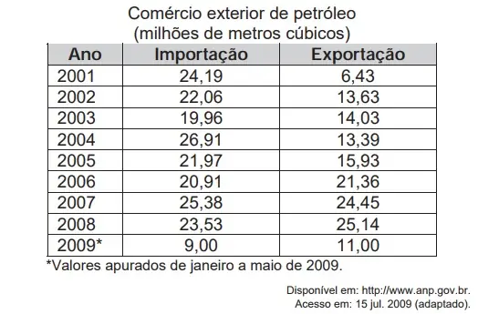 Figura da questão 172 do ENEM 2009
