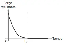 Figura da alternativa D