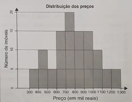 Figura da questão 151 do ENEM 2021