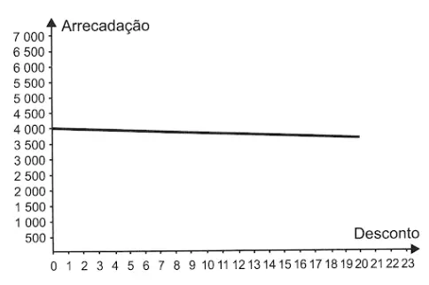 Figura da alternativa C