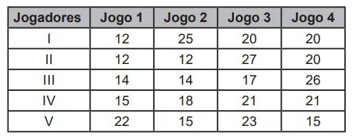 Figura da questão 171 do ENEM 2022