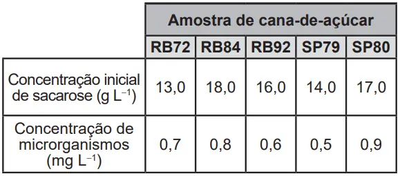 Figura 1 de 2 da questão 101 do ENEM 2022