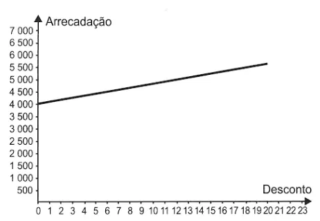 Figura da alternativa A