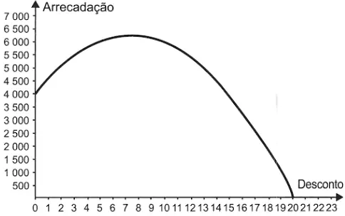 Figura da alternativa D