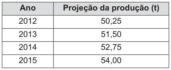 Figura da questão 149 do ENEM 2013