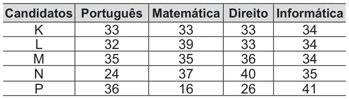 Figura da questão 141 do ENEM 2014