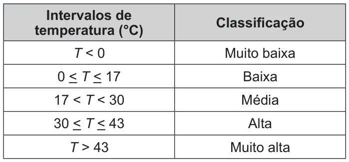 Figura da questão 174 do ENEM 2015