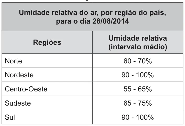 Figura 2 de 2 da questão 87 do ENEM 2017