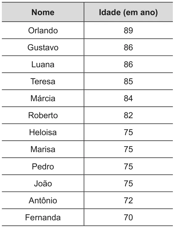 Figura 1 de 2 da questão 142 do ENEM 2020