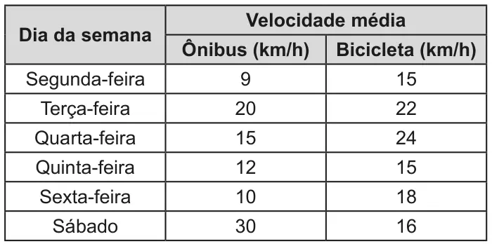 Figura da questão 153 do ENEM 2020