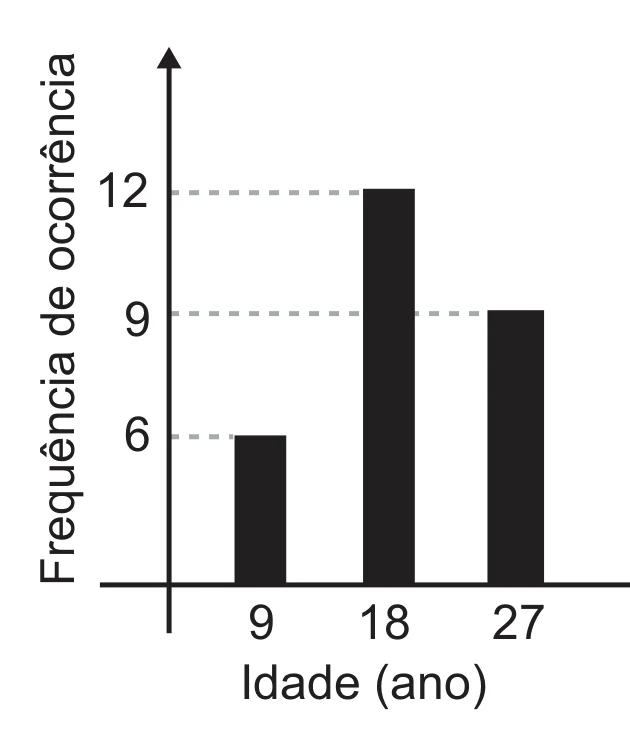 Gráfico de barras: 6 alunos com 9 anos, 12 alunos com 18 anos e 9 alunos com 27 anos.