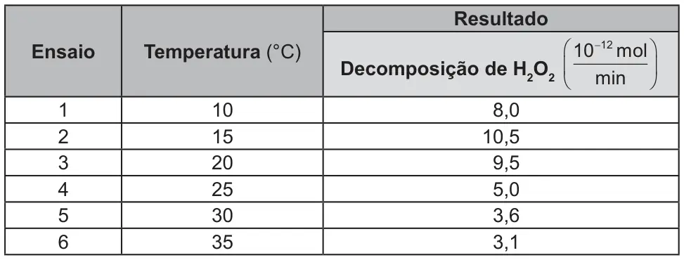 Figura da questão 120 do ENEM 2022
