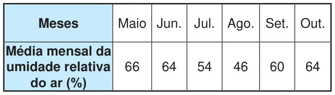 Figura da questão 137 do ENEM 2024