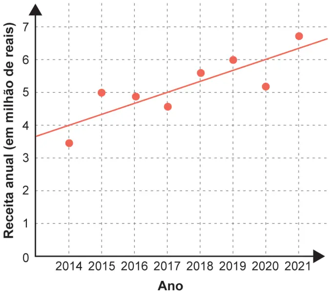 Figura da questão 152 do ENEM 2024